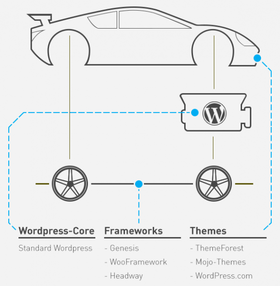 Wordpress Aufbau